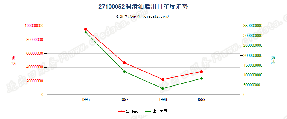 27100052出口年度走势图