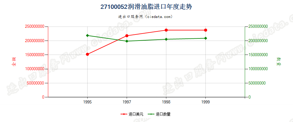 27100052进口年度走势图