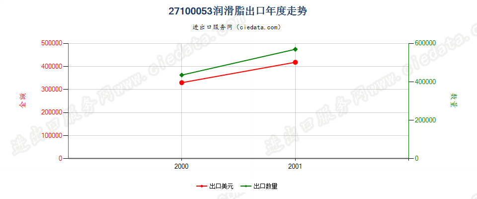 27100053(2002stop)润滑脂 出口年度走势图