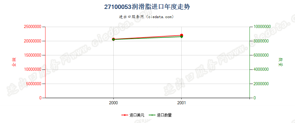 27100053(2002stop)润滑脂 进口年度走势图