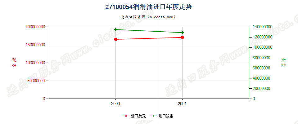 27100054(2002stop)润滑油进口年度走势图