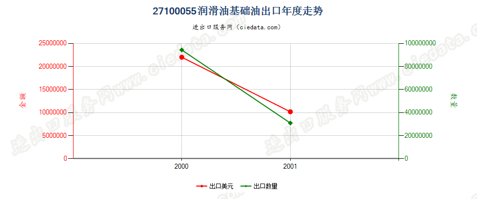 27100055(2002stop)润滑油基础油出口年度走势图