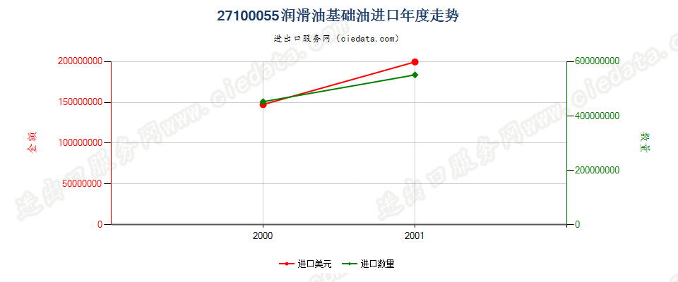 27100055(2002stop)润滑油基础油进口年度走势图