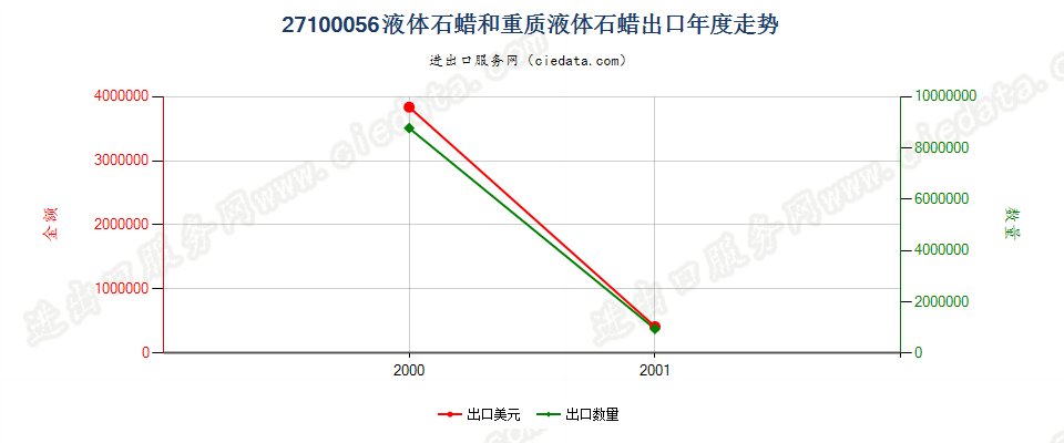 27100056(2002stop)液体石蜡和重质液体石蜡出口年度走势图