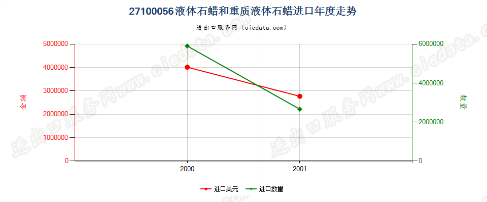 27100056(2002stop)液体石蜡和重质液体石蜡进口年度走势图