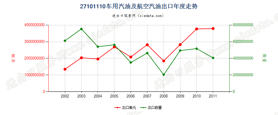 27101110(2013stop)车用汽油和航空汽油出口年度走势图