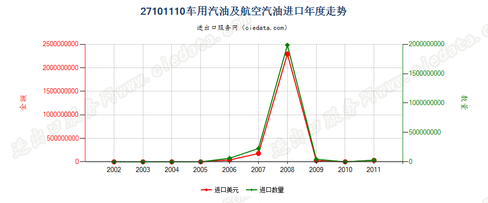 27101110(2013stop)车用汽油和航空汽油进口年度走势图