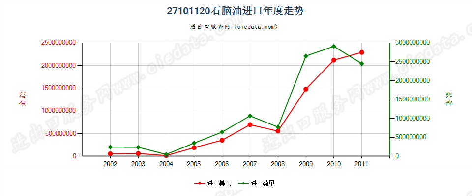 27101120(2013stop)石脑油进口年度走势图