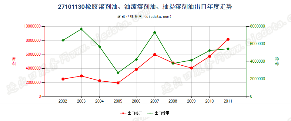 27101130(2013stop)橡胶溶剂油、油漆溶剂油、抽提溶剂油出口年度走势图