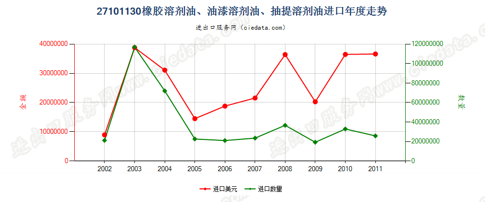 27101130(2013stop)橡胶溶剂油、油漆溶剂油、抽提溶剂油进口年度走势图