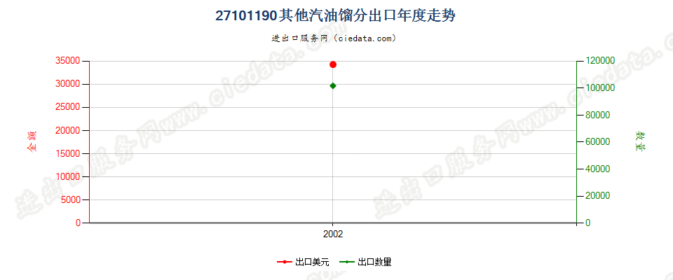 27101190出口年度走势图