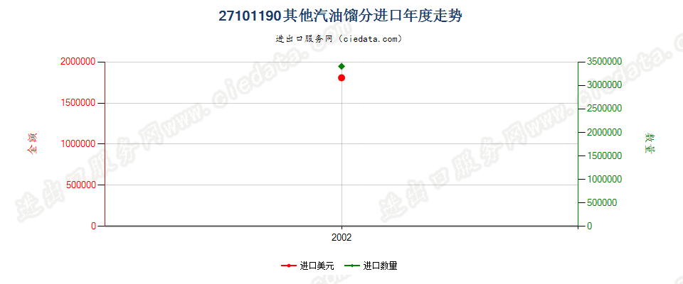 27101190进口年度走势图