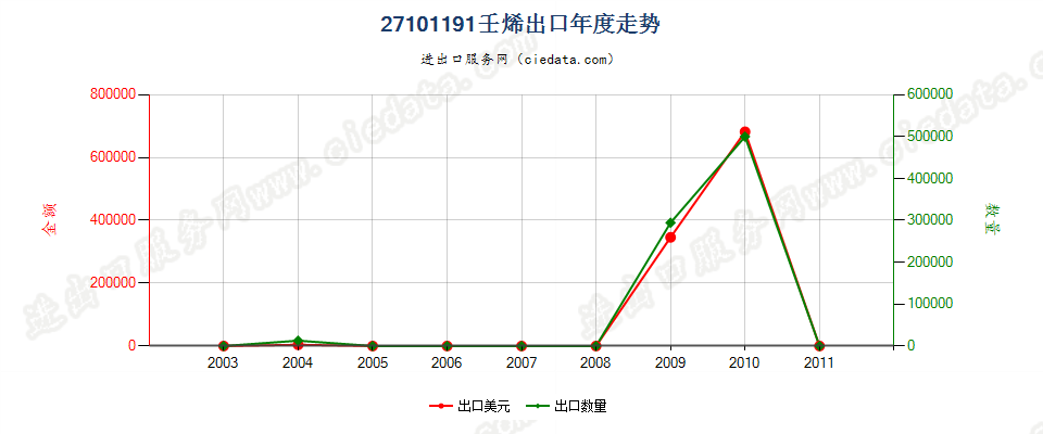 27101191(2013stop)壬烯出口年度走势图