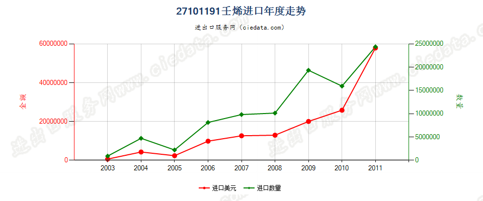 27101191(2013stop)壬烯进口年度走势图