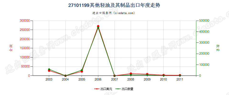 27101199(2013stop)未列名轻油及其制品出口年度走势图