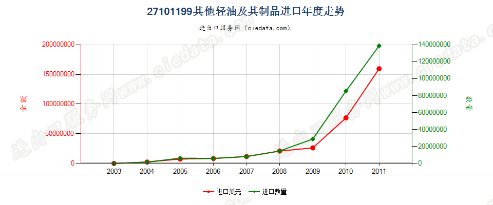 27101199(2013stop)未列名轻油及其制品进口年度走势图