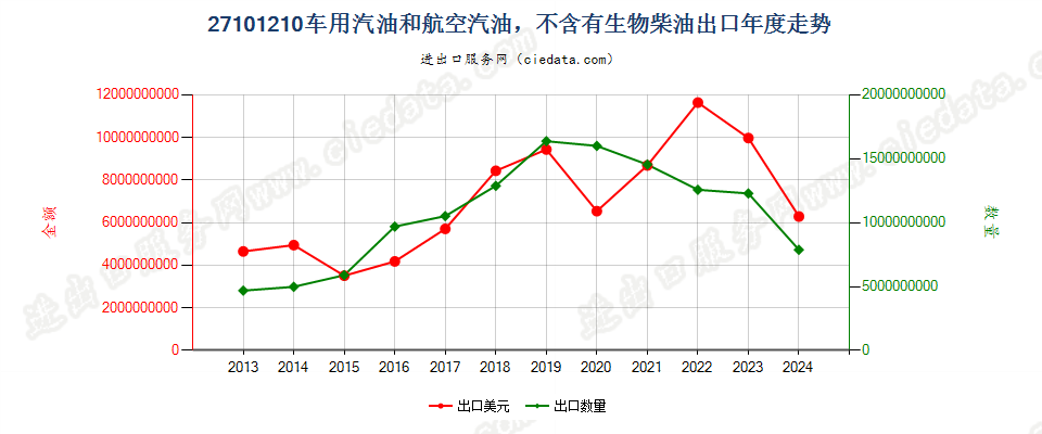 27101210车用汽油和航空汽油，不含有生物柴油出口年度走势图