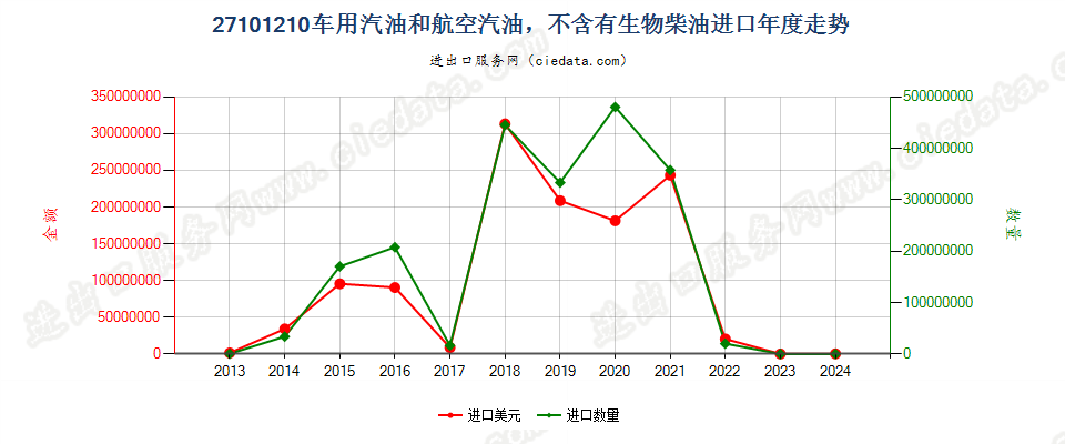 27101210车用汽油和航空汽油，不含有生物柴油进口年度走势图