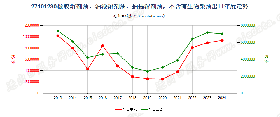 27101230橡胶溶剂油、油漆溶剂油、抽提溶剂油，不含有生物柴油出口年度走势图