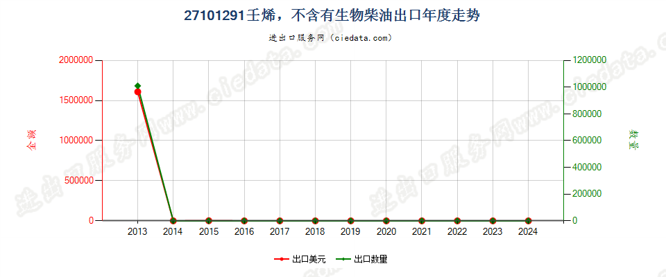 27101291壬烯，不含有生物柴油出口年度走势图