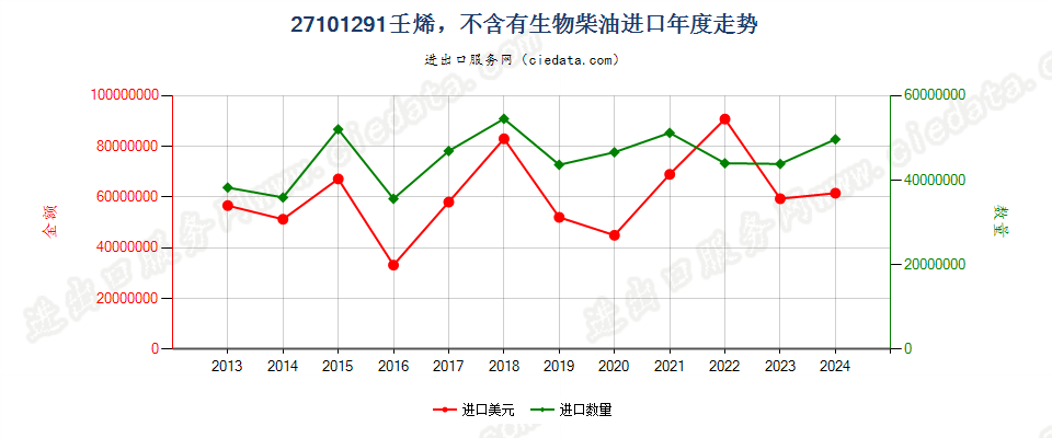 27101291壬烯，不含有生物柴油进口年度走势图