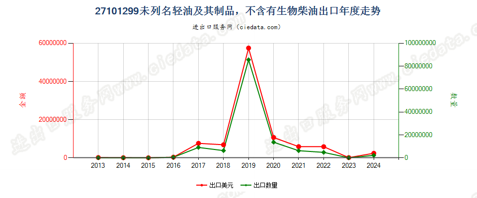 27101299未列名轻油及其制品，不含有生物柴油出口年度走势图