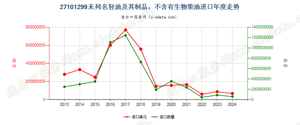 27101299未列名轻油及其制品，不含有生物柴油进口年度走势图