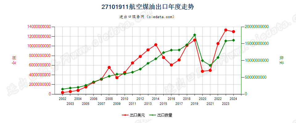 27101911航空煤油，不含有生物柴油出口年度走势图