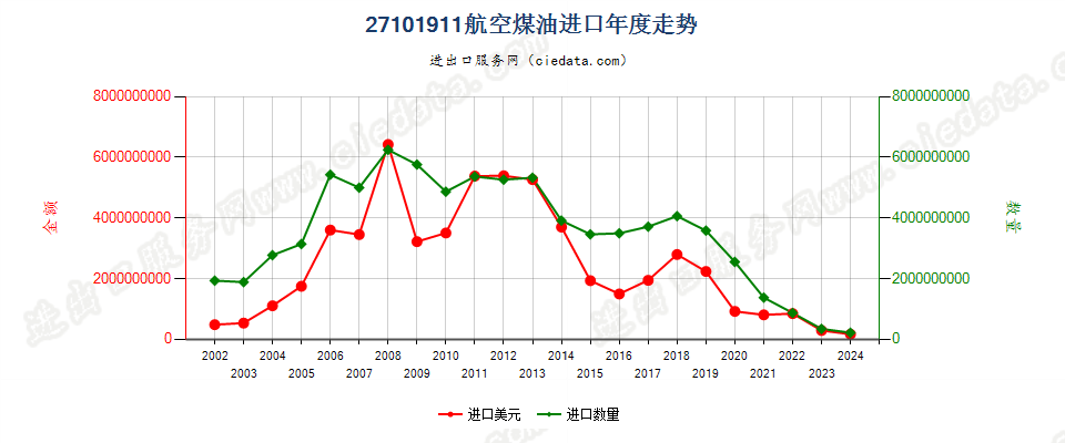 27101911航空煤油，不含有生物柴油进口年度走势图