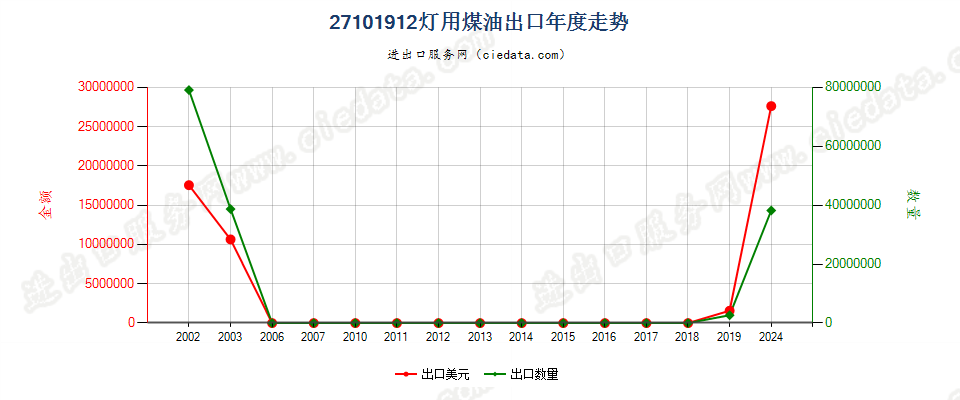 27101912灯用煤油，不含生物柴油出口年度走势图