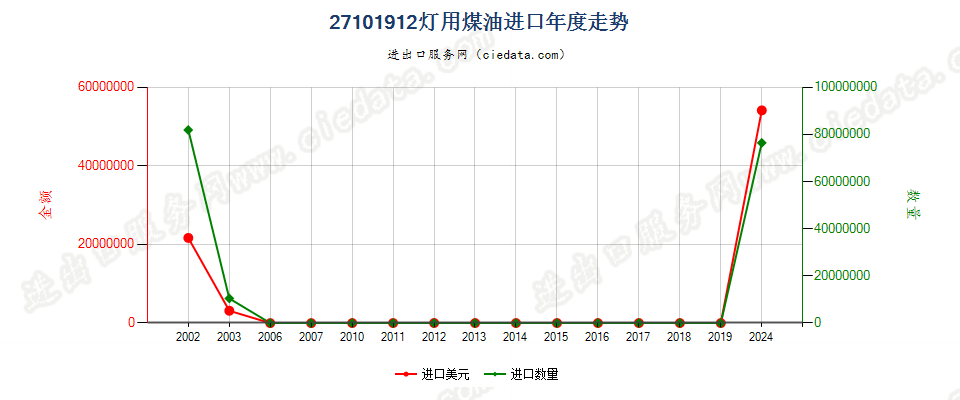 27101912灯用煤油，不含生物柴油进口年度走势图