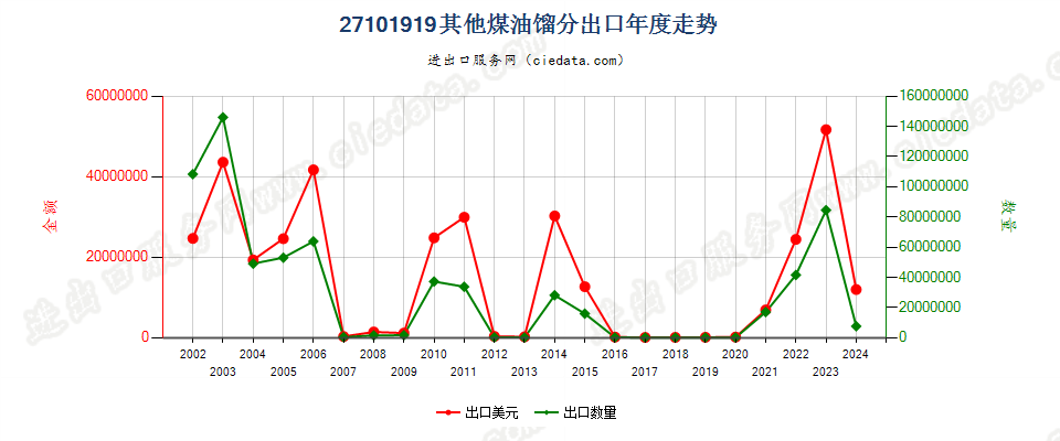 27101919其他煤油馏分，不含有生物柴油出口年度走势图