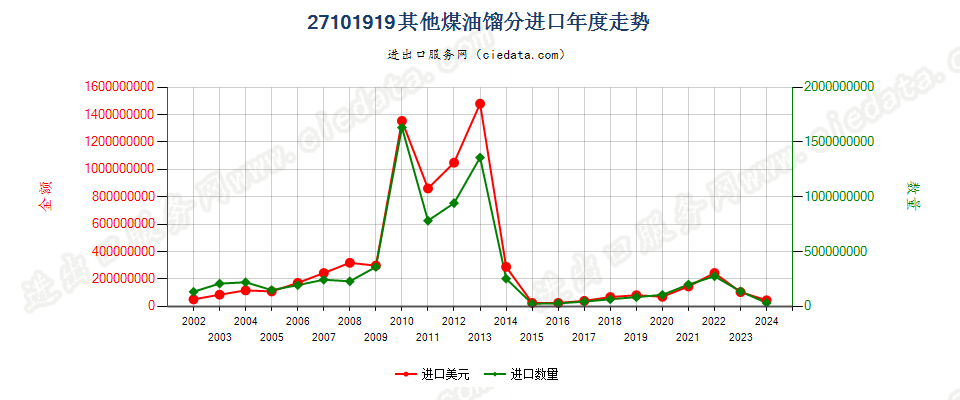 27101919其他煤油馏分，不含有生物柴油进口年度走势图