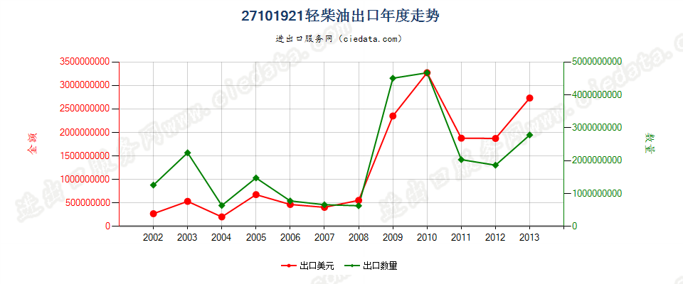 27101921(2014stop)轻柴油,不含生物柴油出口年度走势图