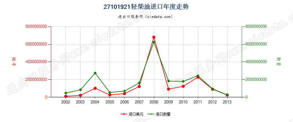 27101921(2014stop)轻柴油,不含生物柴油进口年度走势图