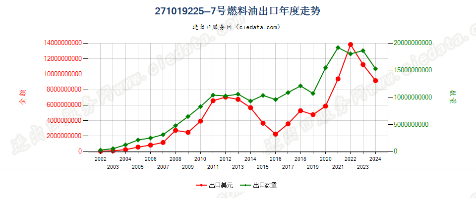 271019225~7号燃料油，不含有生物柴油出口年度走势图