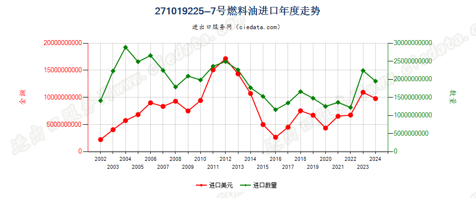 271019225~7号燃料油，不含有生物柴油进口年度走势图