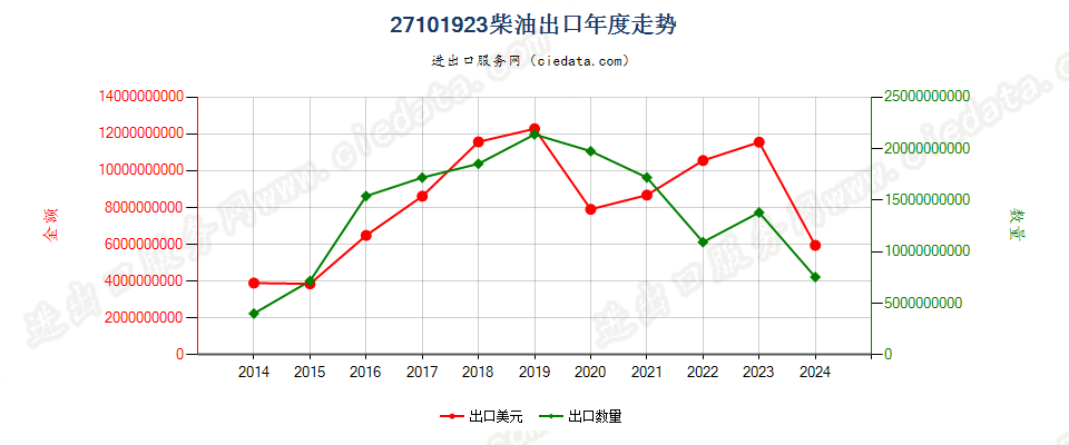 27101923柴油,不含生物柴油出口年度走势图