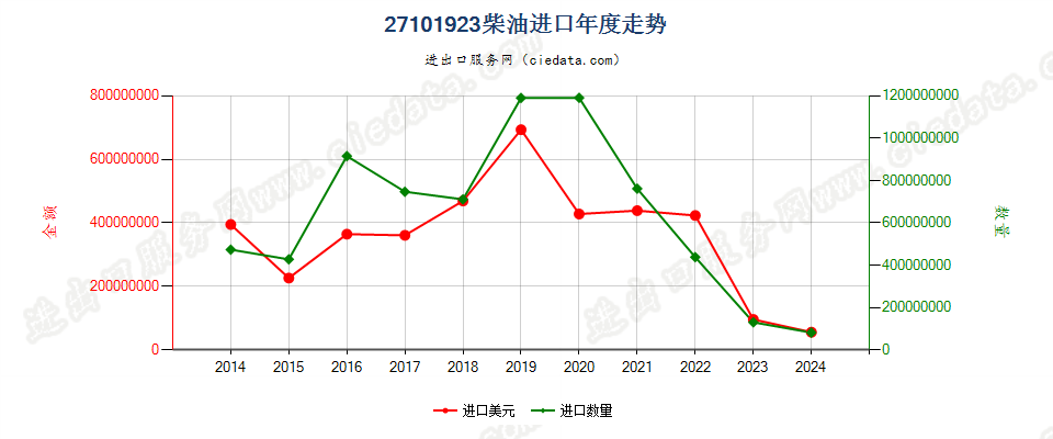 27101923柴油,不含生物柴油进口年度走势图