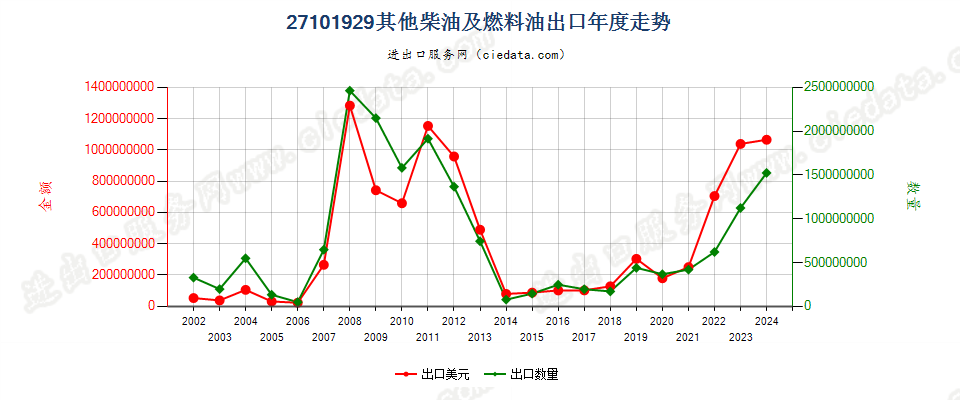 27101929其他燃料油，不含生物柴油出口年度走势图