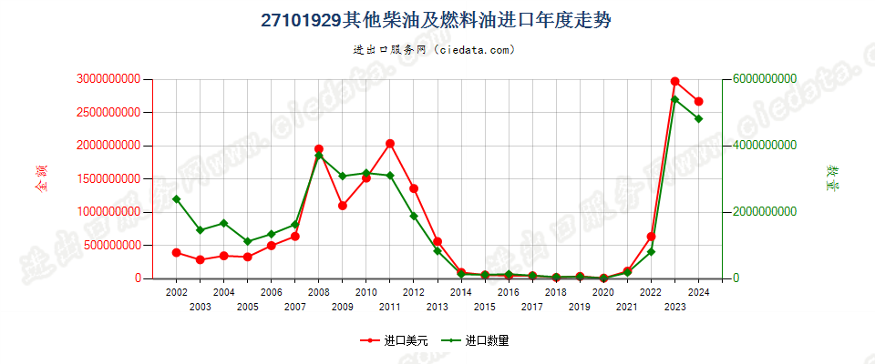 27101929其他燃料油，不含生物柴油进口年度走势图