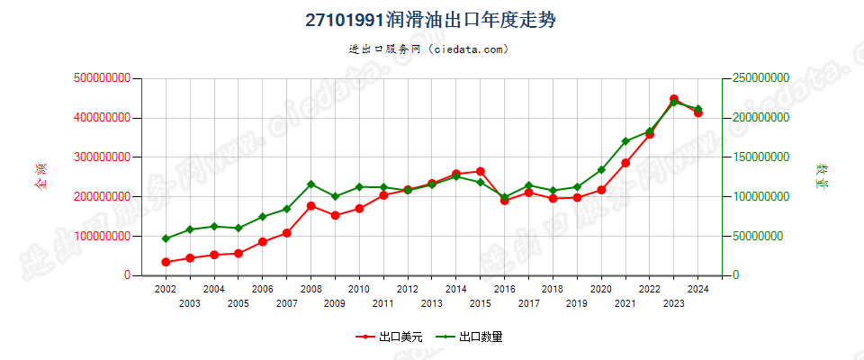 27101991润滑油，不含有生物柴油出口年度走势图