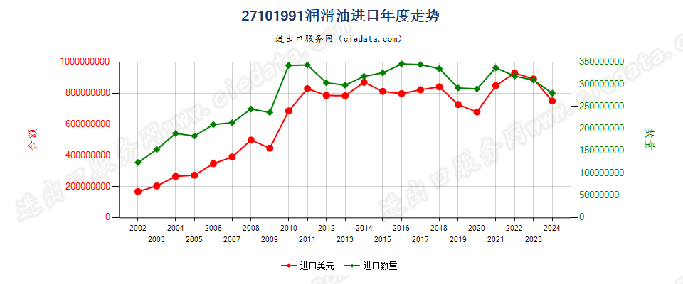 27101991润滑油，不含有生物柴油进口年度走势图