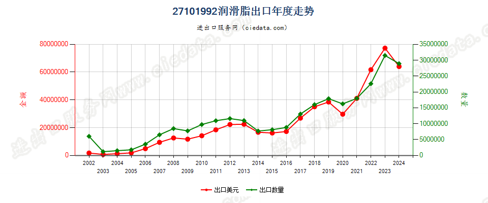 27101992润滑脂，不含有生物柴油出口年度走势图