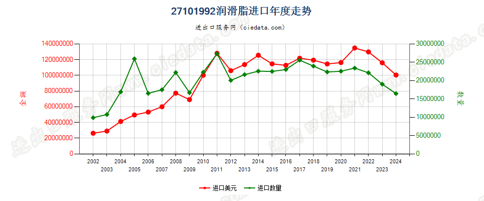 27101992润滑脂，不含有生物柴油进口年度走势图