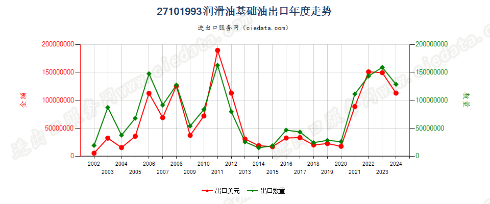 27101993润滑油基础油，不含有生物柴油出口年度走势图