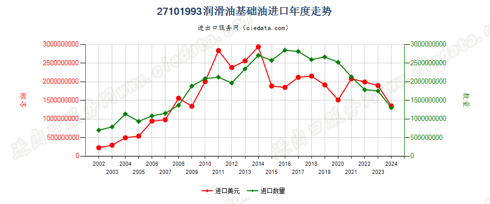 27101993润滑油基础油，不含有生物柴油进口年度走势图