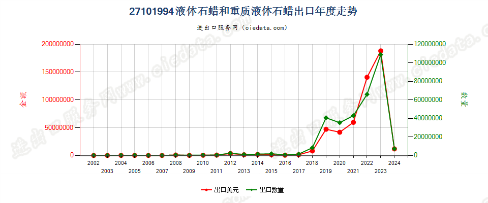 27101994液体石蜡和重质液体石蜡，不含有生物柴油出口年度走势图