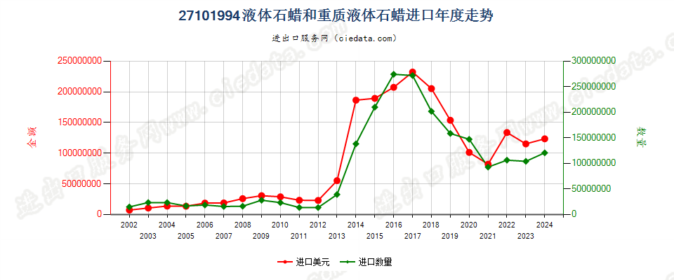 27101994液体石蜡和重质液体石蜡，不含有生物柴油进口年度走势图