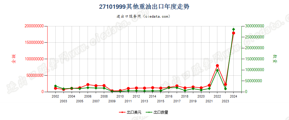 27101999其他重油；以石油及从沥青矿物提取的油类为基础成分的未列名制品，不含有生物柴油出口年度走势图